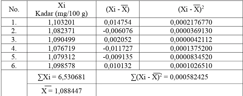 tabel = α /2, dk (n-1) = 4,0321.  
