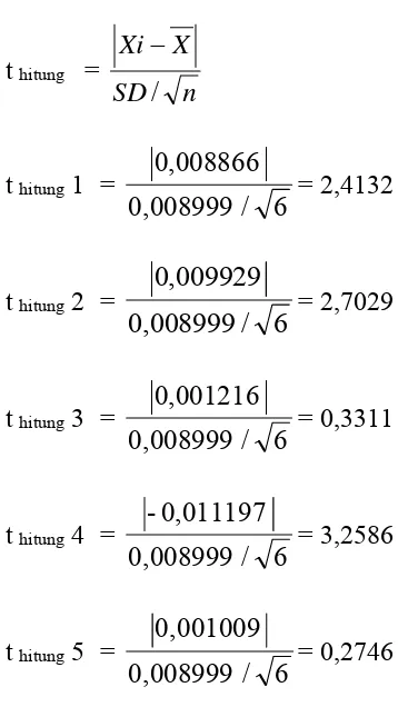 tabel = α /2, dk = 4,0321.  