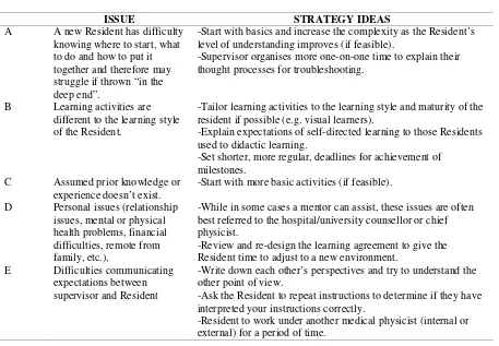 TABLE II.1.  RESIDENT MOTIVATION STRATEGIES 