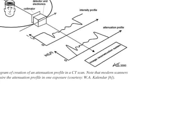 FIG. 5.  Simplified diagram of creation of an attenuation profile in a CT scan. Note that modern scanners use a fan beam to acquire the attenuation profile in one exposure (courtesy: W.A
