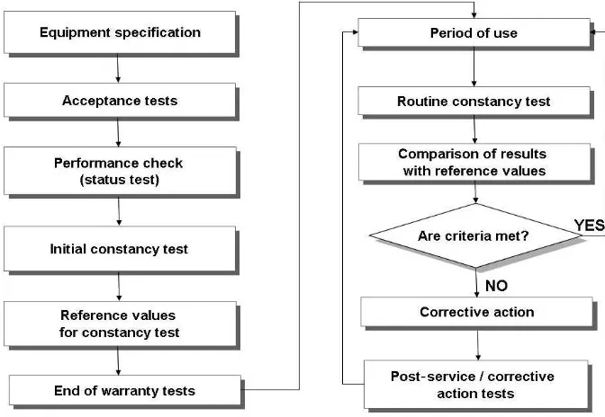 FIG. 10.  Quality assurance and QC cycle for a medical imaging device (based on information from Ref