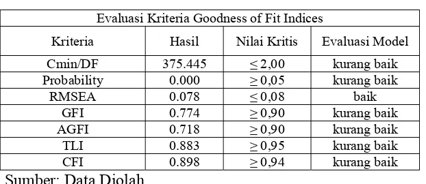 Tabel 4.8. Evaluasi Kriteria Goodness of Fit Indices  