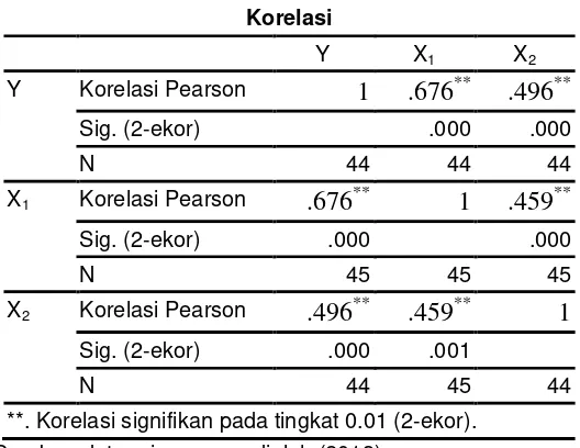 Tabel 1.1. Hasil Perhitungan Pearson Correlations 