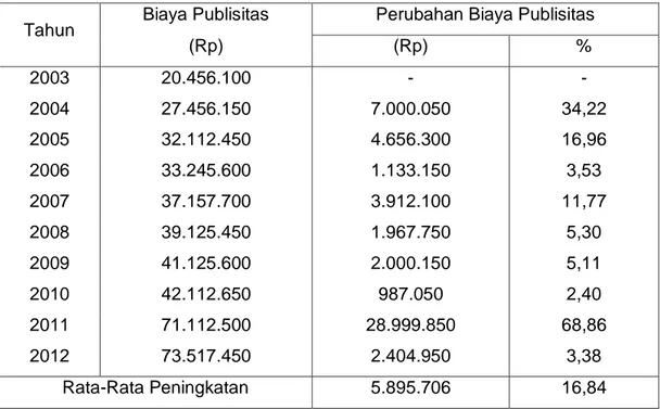 Tabel  5  yaitu  perkembangan  biaya  publisitas  khususnya  untuk  tahun           2003 s/d tahun 2012 maka rata-rata biaya publisitas sebesar Rp
