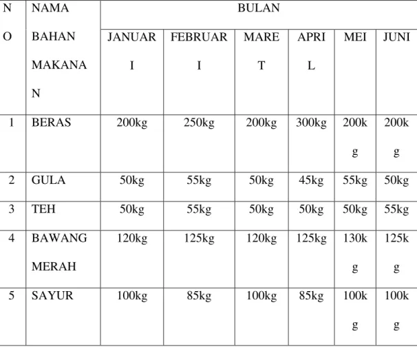 Tabel 1.1 Jumlah Stock pengiriman di RSUD Budhi Asih bulan Januari - Juni  2014  N O  NAMA  BAHAN  MAKANA N  BULAN JANUARI FEBRUARI MARET  APRIL  MEI  JUNI  1  BERAS  200kg  250kg  200kg  300kg  200k g  200kg  2  GULA  50kg  55kg  50kg  45kg  55kg  50kg  3