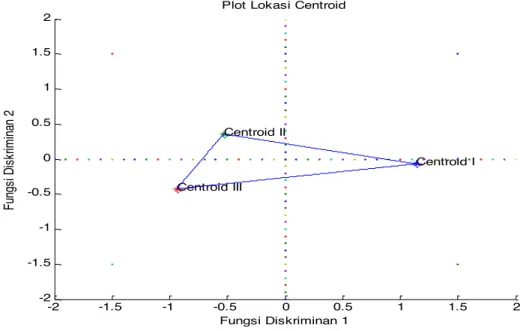 Gambar 1.  Segitiga Centroid Kelompok Debitur KUR 