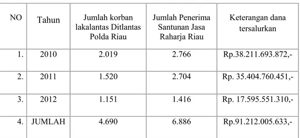 Tabel  1.3. Data  perbandingan  jumlah  korban  kecelakaan  Lalu-lintas jalan  dan  penumpang  umum  pada  Direktorat  Lalu-lintas  Polda  Riau denagan PT.Jasa Raharja (Persero) Cabang Riau