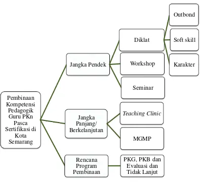 Gambar 3. Pembinaan Kompetensi Pedagogik Guru PKn 