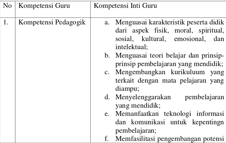 Tabel 1  Kompetensi Inti Guru 