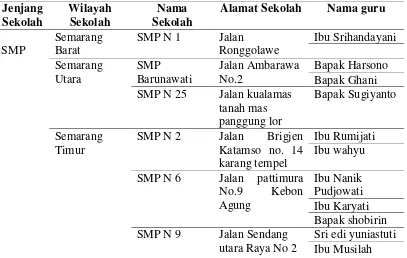Tabel 3 guru PKn pasca sertifikasi di Kota Semarang berdasarkan wilayah di Kota Semarang  