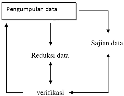 Gambar 2. Bagan analisa data  Komponen-komponen analisis data 