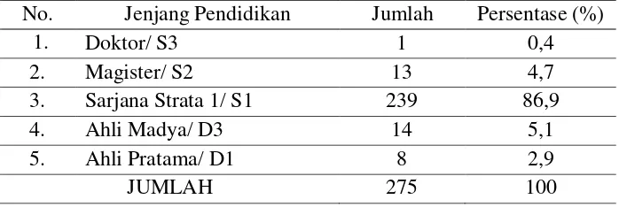 Tabel 5 Kualifikasi Guru PKn SMP di Kota Semarang  Berdasarkan Pendidikan 