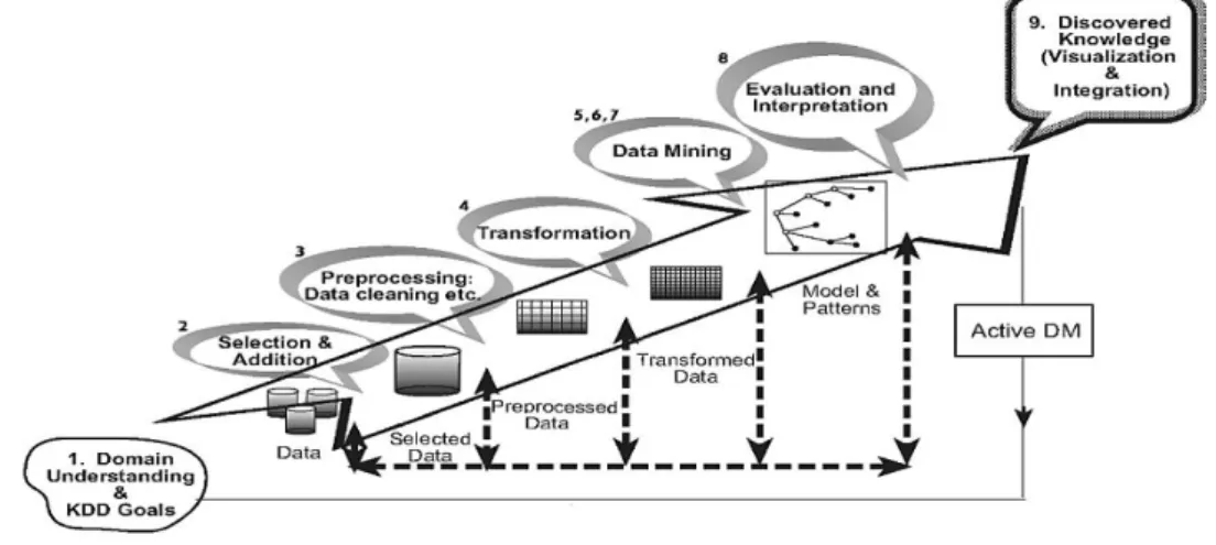 Gambar 1. Proses Knowledge Discovery in Databases (Maimon dan Lior, 2010)  Silwattananusarn  dan  Kulthida  (2012)  menjelaskan  bahwa  proses  data  mining  dapat  dilakukan  dengan  beberapa  teknik  seperti  classification  (memetakan  data  menjadi  be