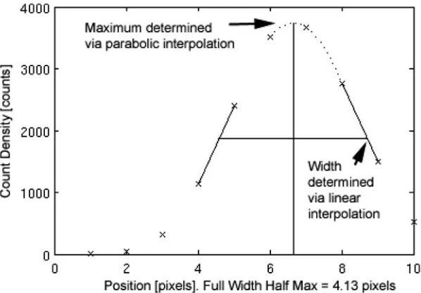 FIG. 12.  Example of FWHM calculation, adapted from NEMA NU-1 2001 protocols. Given a profile through a line spread function (crosses indicate measured values), the  from the local maximum value of the fitted parabola