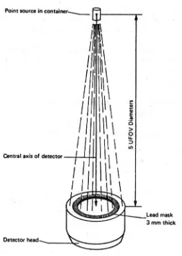 FIG. 22.  Mounting of point source in its container on the central axis of the detector at a distance from its face equal to five times the diameter of the UFOV as defined by the lead mask.