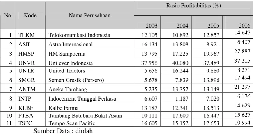 Tabel 1.4    Rasio Profitabilitas Perusahaan Manufacture, mulai tahun 2003 