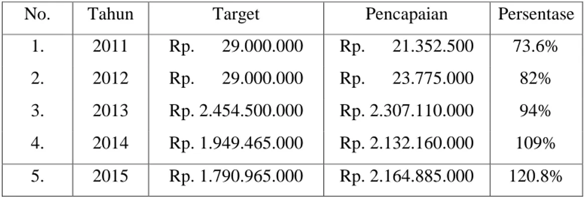 Tabel 1. Target dan Pencapaian retribusi RPH Kab. Tana Toraja tahun 2011-2015 