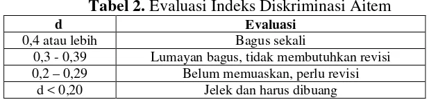 Tabel 2. Evaluasi Indeks Diskriminasi Aitem 