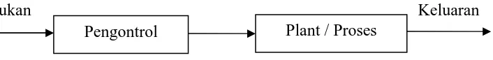 Gambar 2.5 Sistem Kontrol Loop Terbuka 