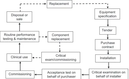 FIG. 1.  Life cycle of a piece of equipment.