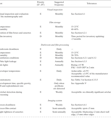 TABLE 2.  LIST OF RADIOGRAPHER’S QUALITY CONTROL TESTS 