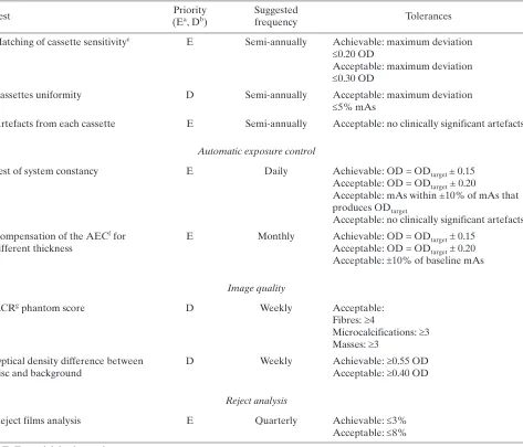 TABLE 2.  LIST OF RADIOGRAPHER’S QUALITY CONTROL TESTS (cont.) 