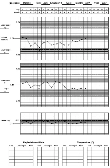 FIG. 42. Sample film processor QC chart. Note that the measurement on 6 April 2007 was repeated because the initial value offDD was outside the action level.