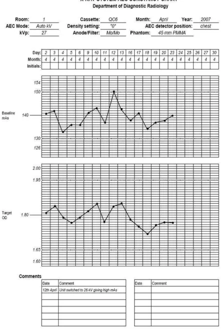 FIG. 43. Sample X ray AEC constancy QC chart.