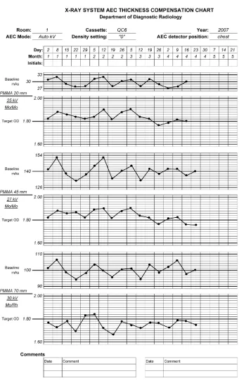 FIG. 44. Sample X ray AEC compensation QC chart.