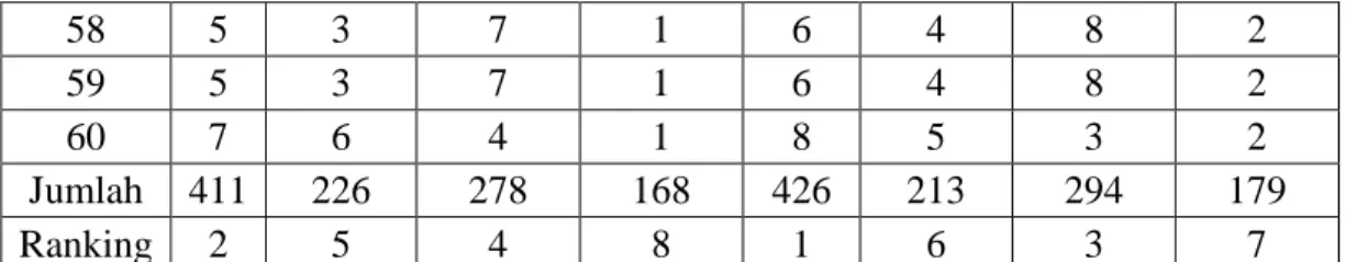 Tabel 6 Tabel Ranking Menurut Responden 