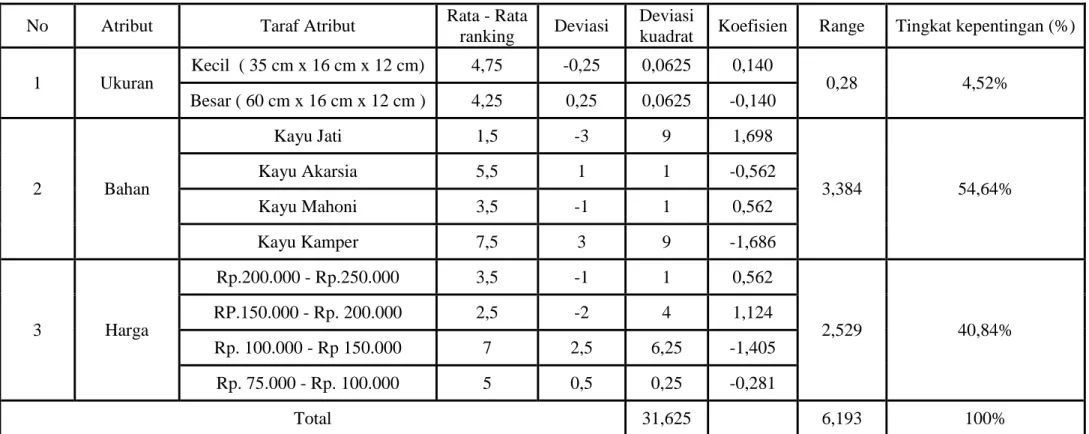 Tabel 8 Tabel Peritungan Tingkat Kepentingan Atribut 