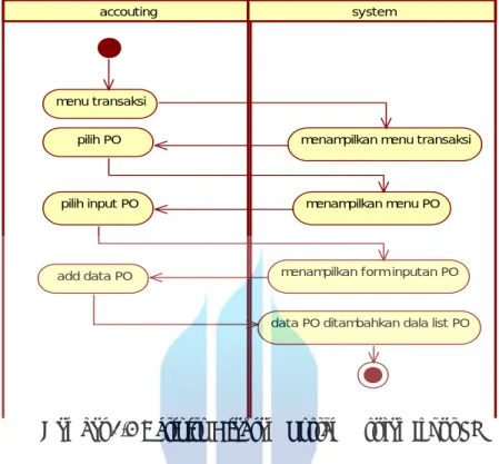 Gambar 3.7 Activity Diagram System Usulan Input Invoice 