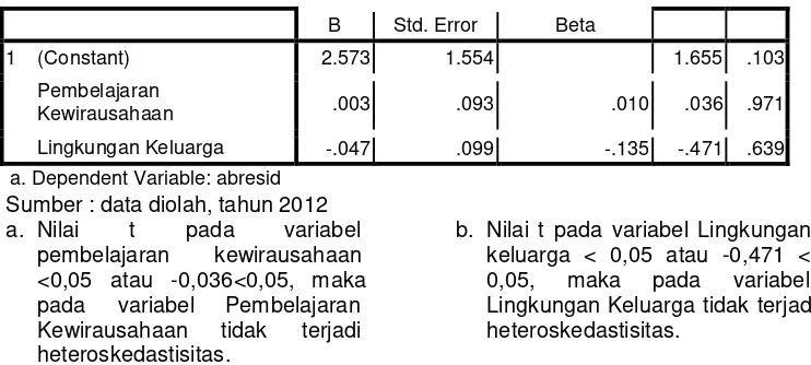 Tabel 11. Hasil Perhitungan Korelasi Variabel Lingkungan Keluarga (X2) dengan 