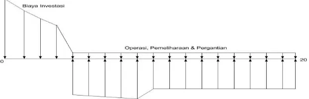 Gambar 4.1. Diagram Cash Flow 