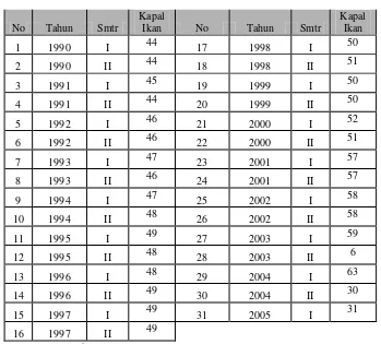 Tabel 2. Jumlah Kapal Penangkap Ikan di Kota Banda Aceh Sebelum & Pascatsunami 