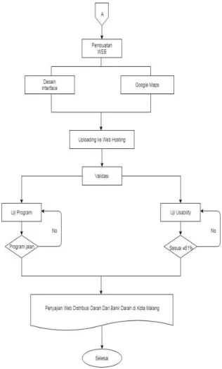Gambar 1 Diagram Alir Penelitian 