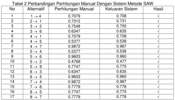 Tabel 2 Perbandingan Perhitungan Manual Dengan Sistem Metode SAW  No  Alternatif  Perhitungan Manual  Keluaran Sistem  Hasil 
