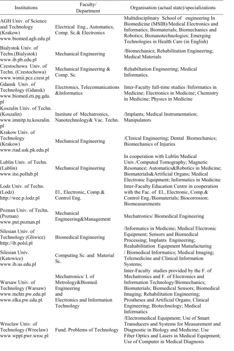 Table 2 List of institutions which provide education in Biomedical Engineering (BME) in Poland 