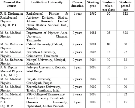 Table 1: M. Sc. Courses in Medical Radiation Physics in India. 