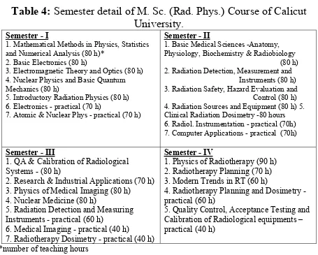 Table 4: Semester detail of M. Sc. (Rad. Phys.) Course of Calicut 