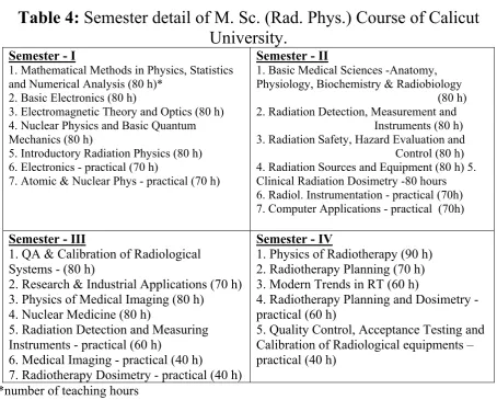 Table 4: Semester detail of M. Sc. (Rad. Phys.) Course of Calicut 