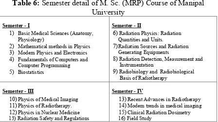 Table 6: Semester detail of M. Sc. (MRP) Course of Manipal 