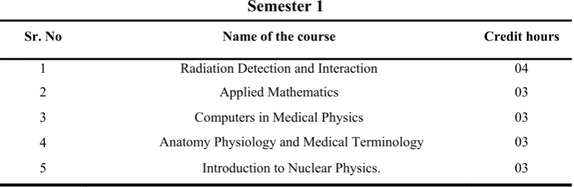Table 3: Semester 1 courses 