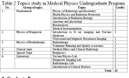 Table 2 Topics study in Medical Physics Graduate Program  