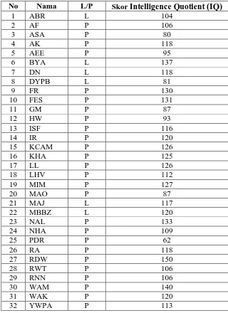 Tabel 4.1 Data skor Intelligence Quotient (IQ) siswa  kelas X MIA 2  