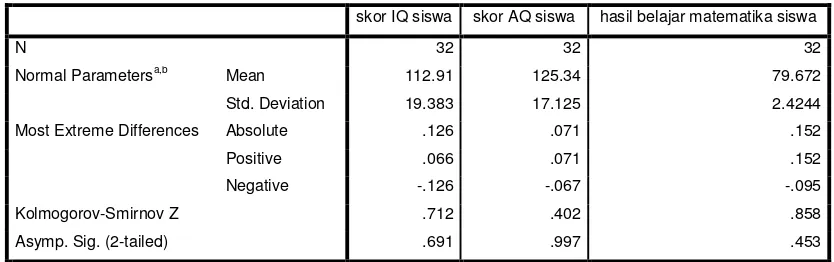 Tabel 4.4 Normalitas data Intelligence Quotient (IQ), Adversity (AQ)