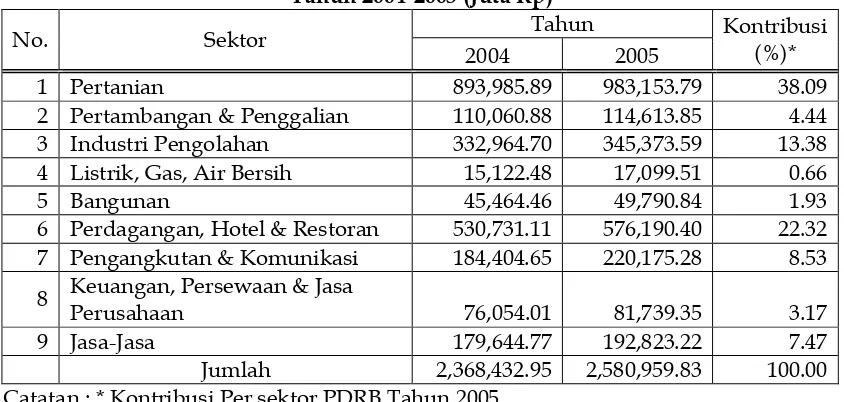 Tabel 3 PDRB Kota Ternate Atas Harga Konstan Tahun 2004-2005 (Rp Juta) 