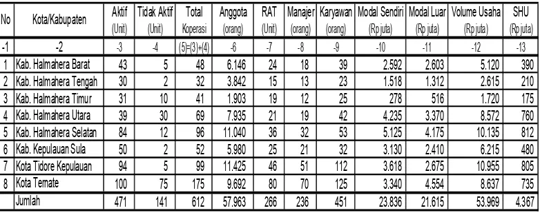 Tabel 4 Kondisi Koperasi Propinsi Maluku Utara 