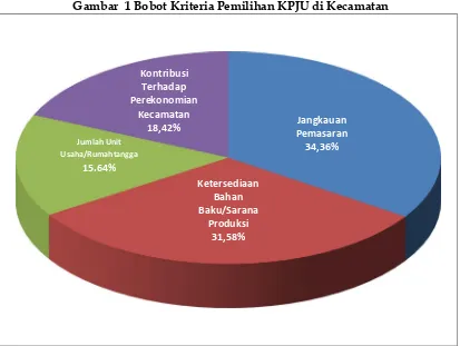 Gambar  1 Bobot Kriteria Pemilihan KPJU di Kecamatan 