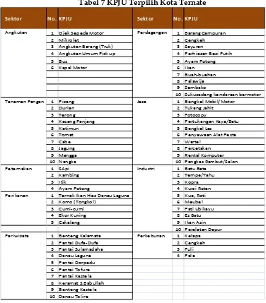 Tabel 7 KPJU Terpilih Kota Ternate 